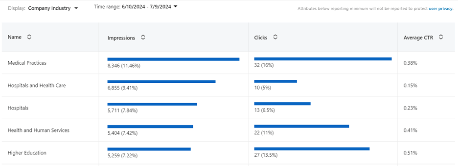 LinkedIn demographic reporting by industry