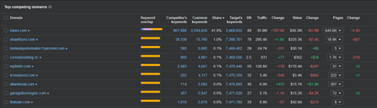Home Deopt top competing ahrefs